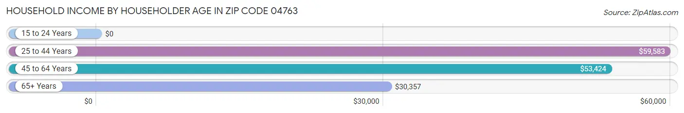 Household Income by Householder Age in Zip Code 04763