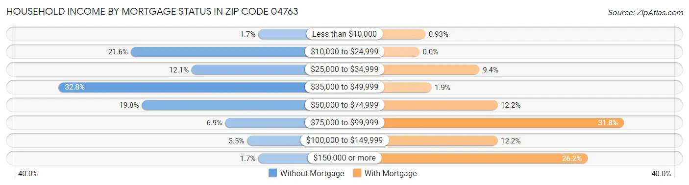 Household Income by Mortgage Status in Zip Code 04763