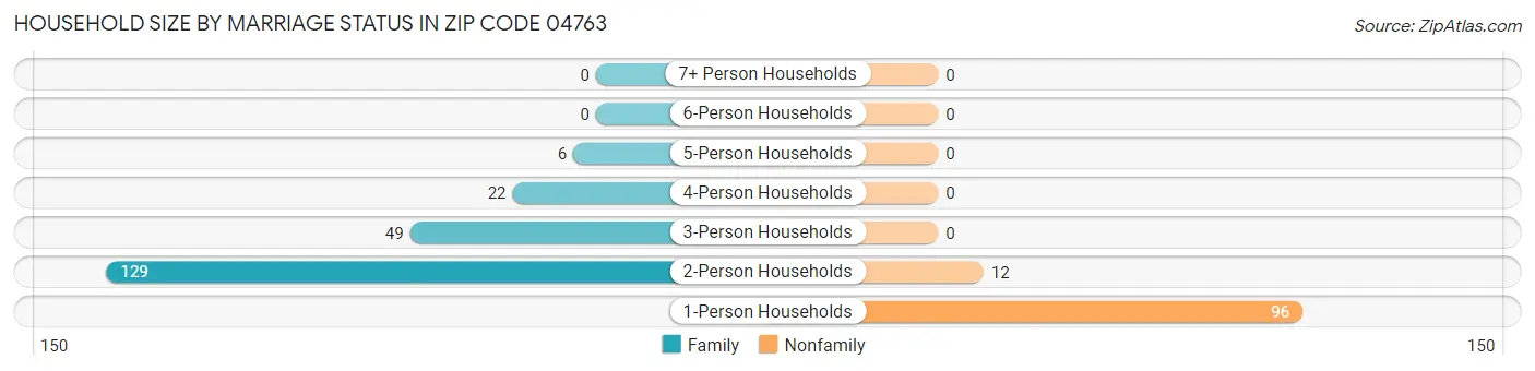 Household Size by Marriage Status in Zip Code 04763
