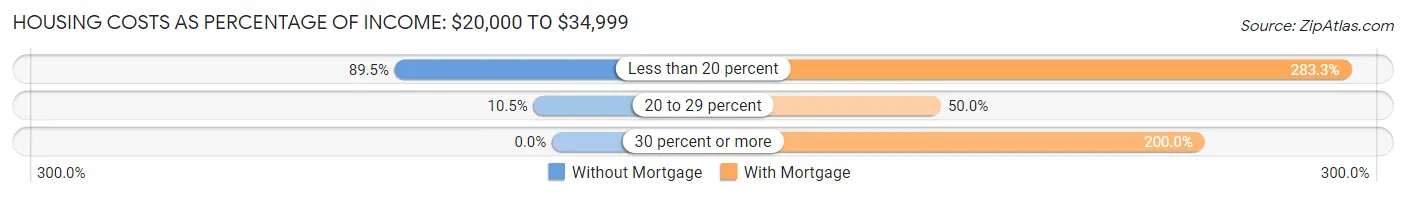 Housing Costs as Percentage of Income in Zip Code 04763: <span>$20,000 to $34,999</span>