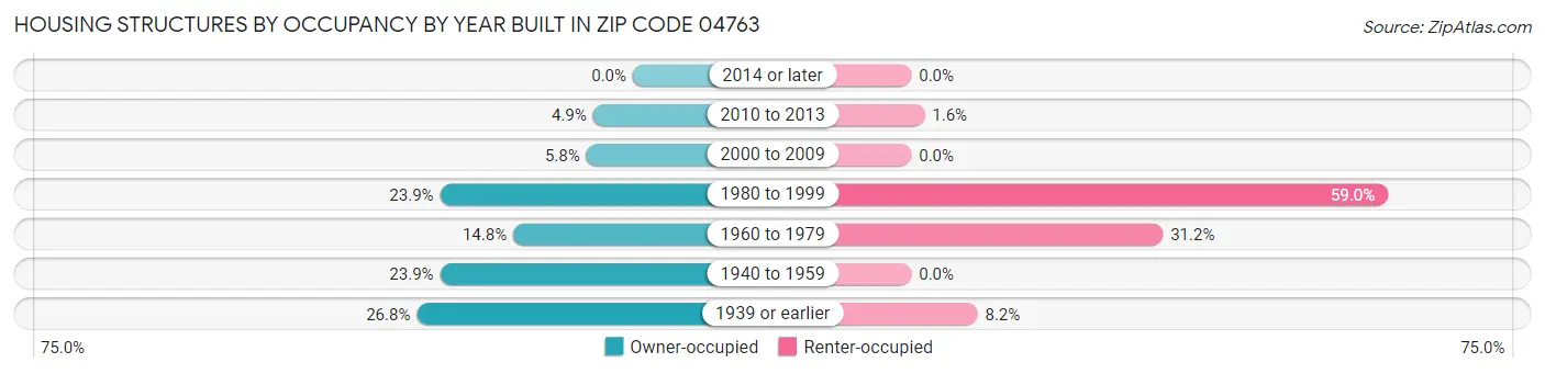 Housing Structures by Occupancy by Year Built in Zip Code 04763