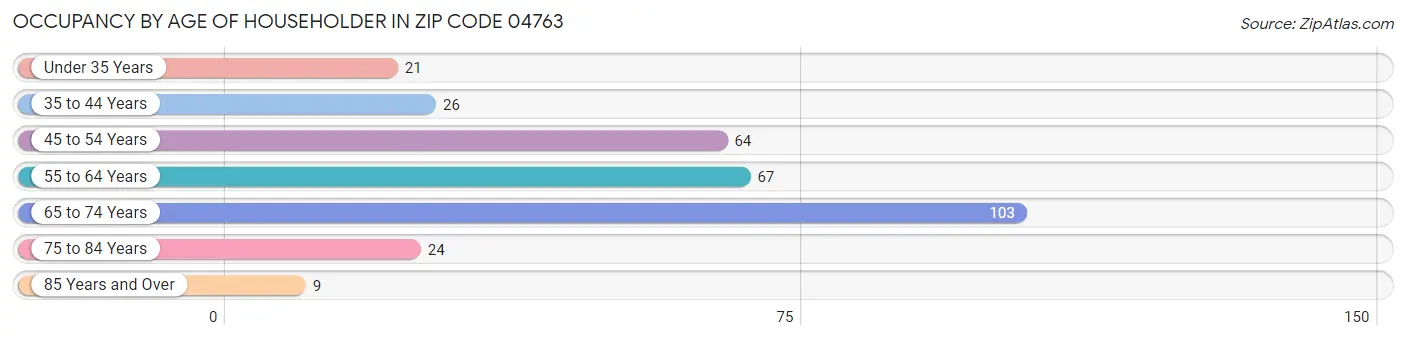 Occupancy by Age of Householder in Zip Code 04763