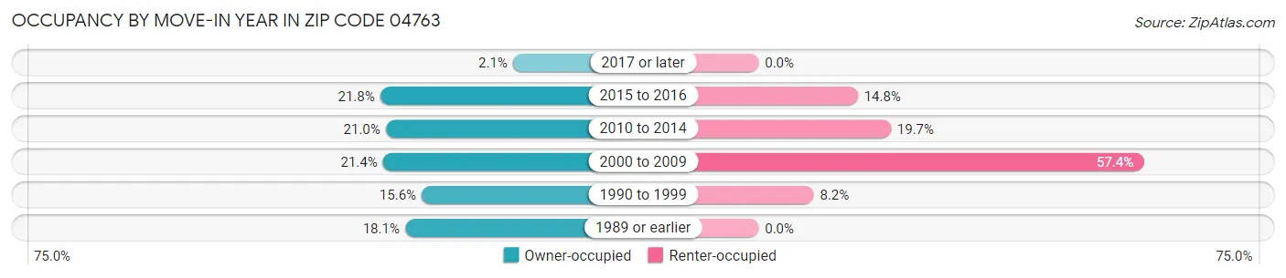 Occupancy by Move-In Year in Zip Code 04763