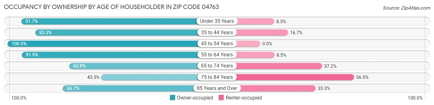 Occupancy by Ownership by Age of Householder in Zip Code 04763
