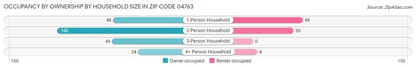 Occupancy by Ownership by Household Size in Zip Code 04763