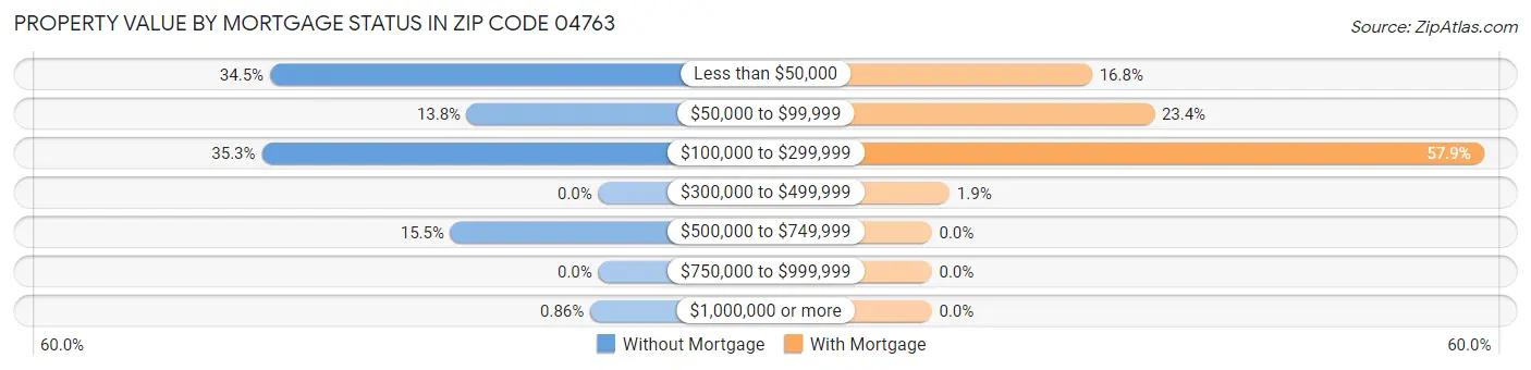 Property Value by Mortgage Status in Zip Code 04763