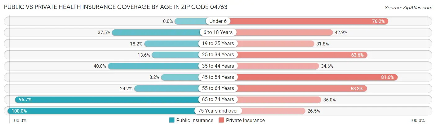 Public vs Private Health Insurance Coverage by Age in Zip Code 04763