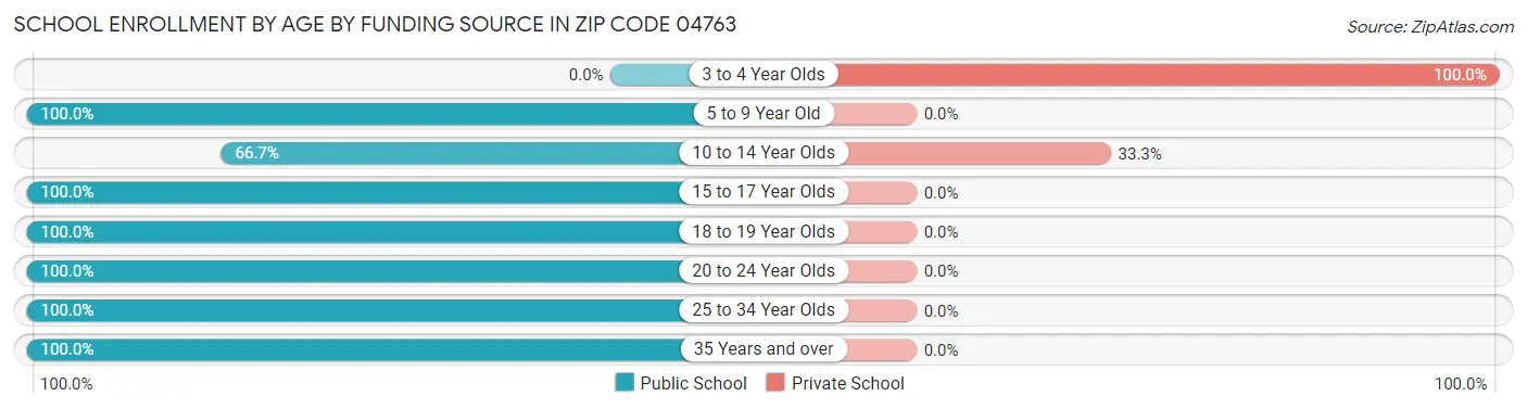 School Enrollment by Age by Funding Source in Zip Code 04763