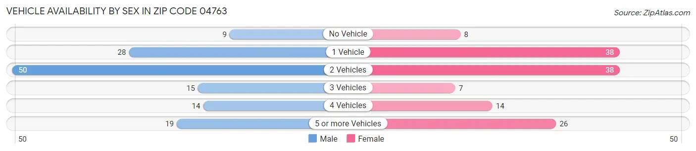Vehicle Availability by Sex in Zip Code 04763