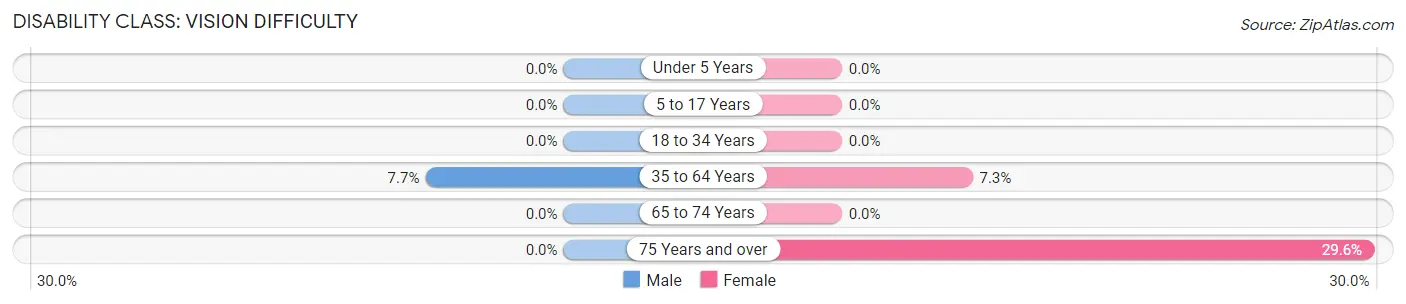 Disability in Zip Code 04763: <span>Vision Difficulty</span>