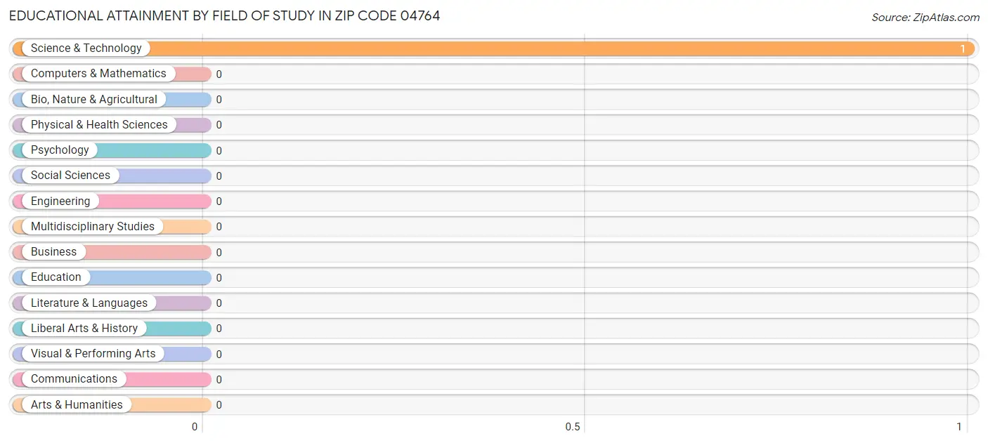 Educational Attainment by Field of Study in Zip Code 04764