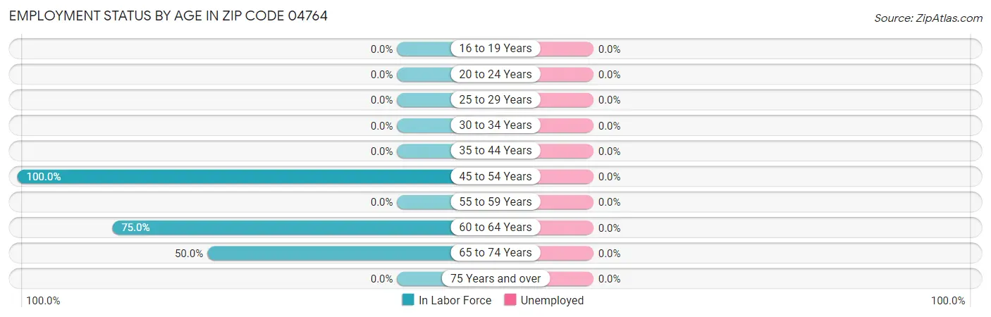 Employment Status by Age in Zip Code 04764