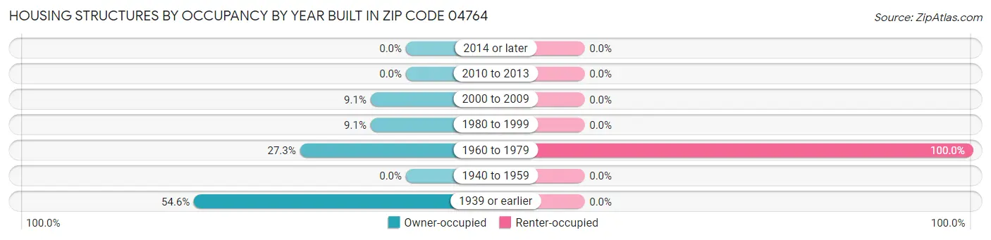 Housing Structures by Occupancy by Year Built in Zip Code 04764