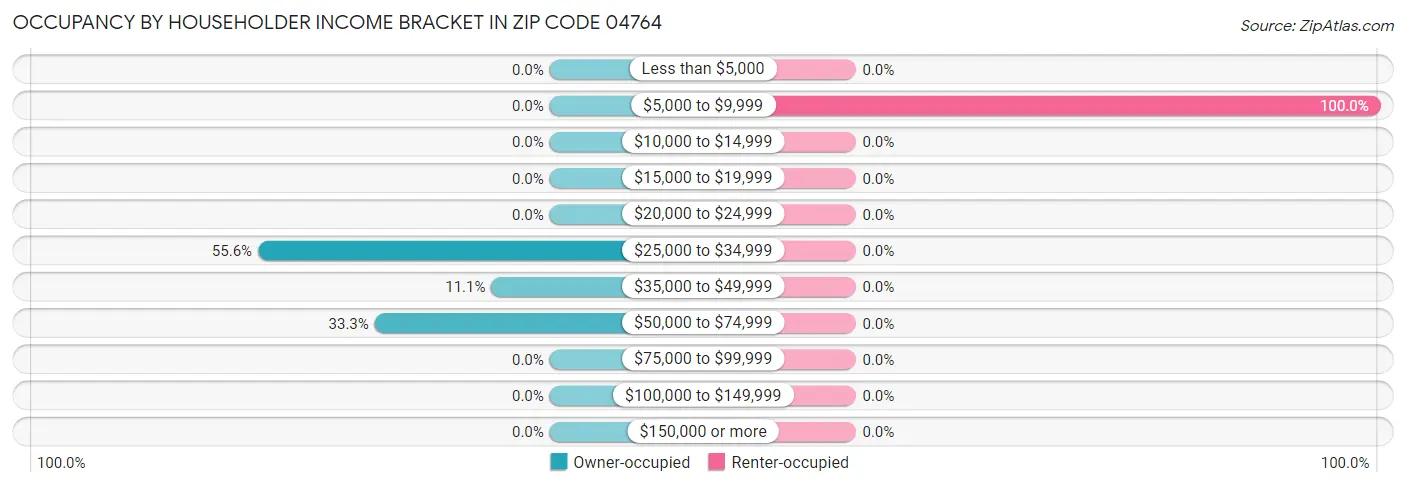 Occupancy by Householder Income Bracket in Zip Code 04764