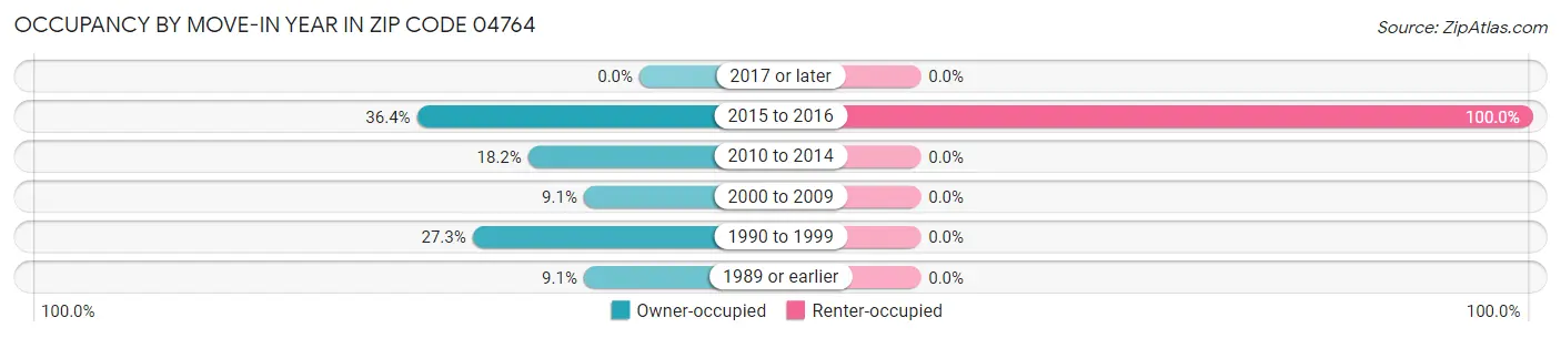 Occupancy by Move-In Year in Zip Code 04764