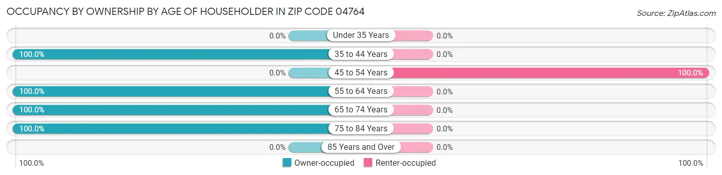 Occupancy by Ownership by Age of Householder in Zip Code 04764