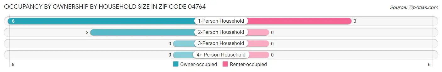 Occupancy by Ownership by Household Size in Zip Code 04764