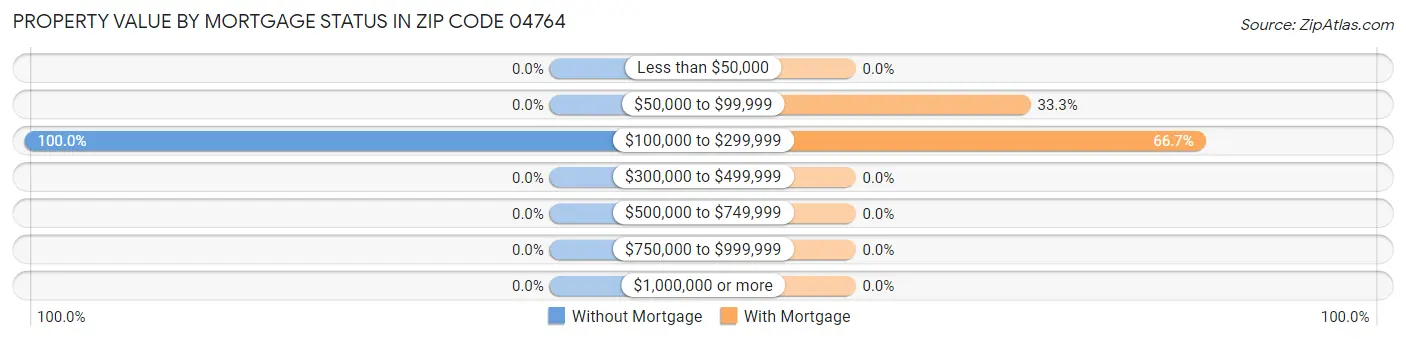 Property Value by Mortgage Status in Zip Code 04764