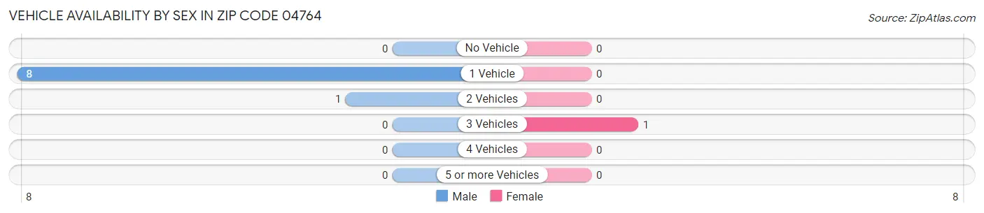 Vehicle Availability by Sex in Zip Code 04764
