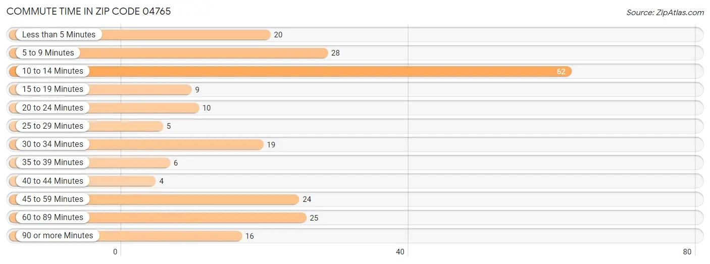 Commute Time in Zip Code 04765