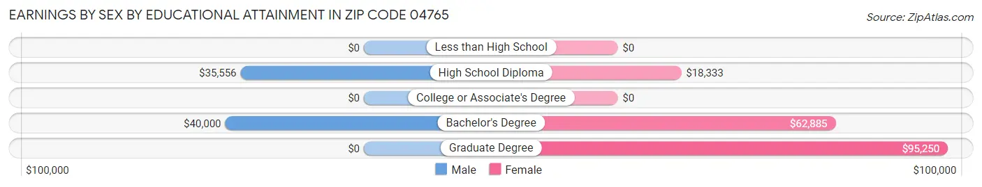 Earnings by Sex by Educational Attainment in Zip Code 04765
