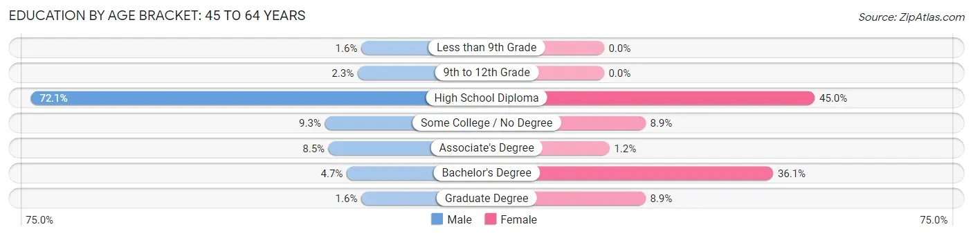 Education By Age Bracket in Zip Code 04765: 45 to 64 Years