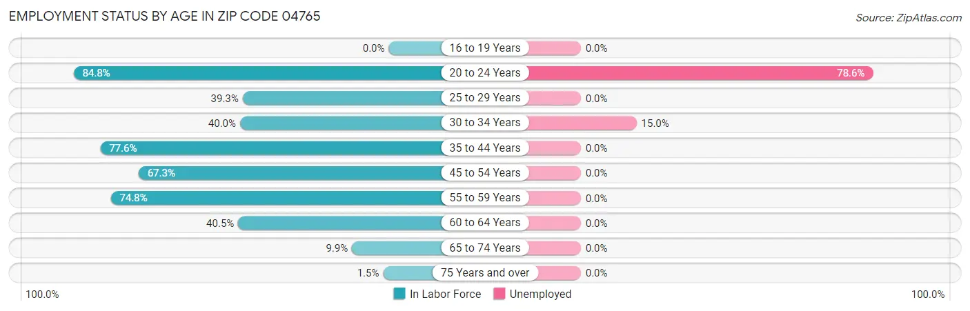 Employment Status by Age in Zip Code 04765
