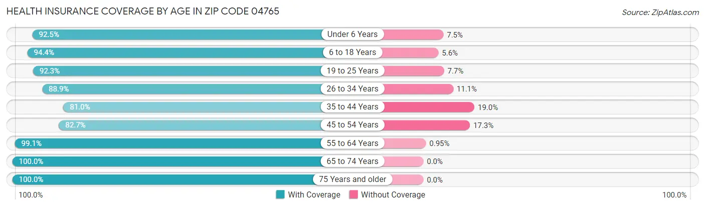Health Insurance Coverage by Age in Zip Code 04765