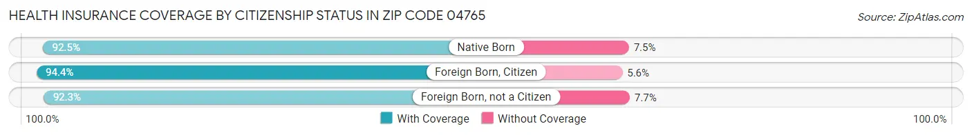 Health Insurance Coverage by Citizenship Status in Zip Code 04765