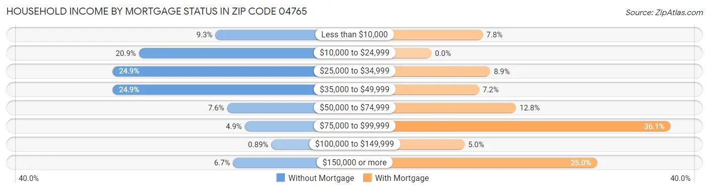 Household Income by Mortgage Status in Zip Code 04765