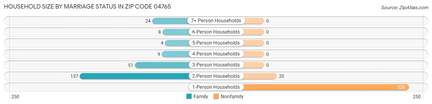 Household Size by Marriage Status in Zip Code 04765