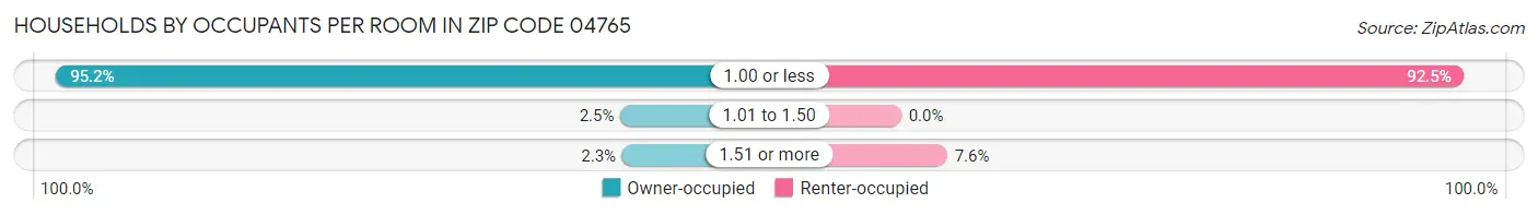 Households by Occupants per Room in Zip Code 04765