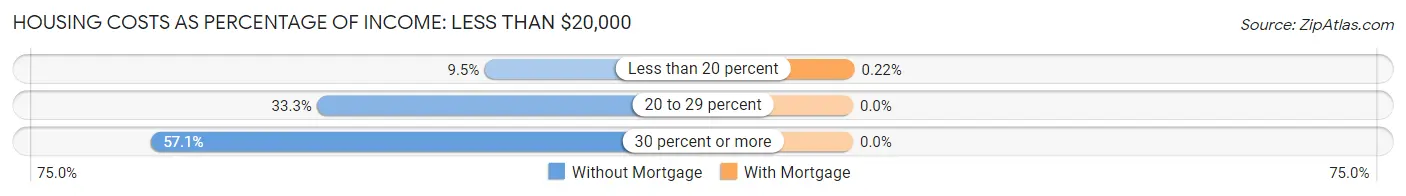 Housing Costs as Percentage of Income in Zip Code 04765: <span>Less than $20,000</span>