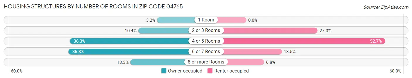 Housing Structures by Number of Rooms in Zip Code 04765