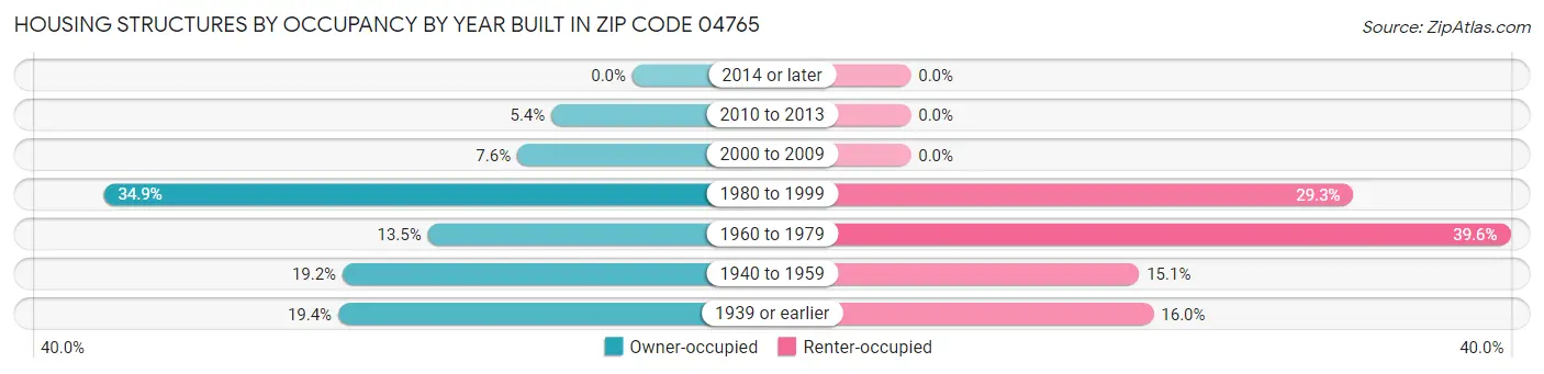 Housing Structures by Occupancy by Year Built in Zip Code 04765
