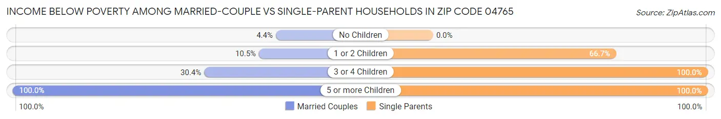 Income Below Poverty Among Married-Couple vs Single-Parent Households in Zip Code 04765