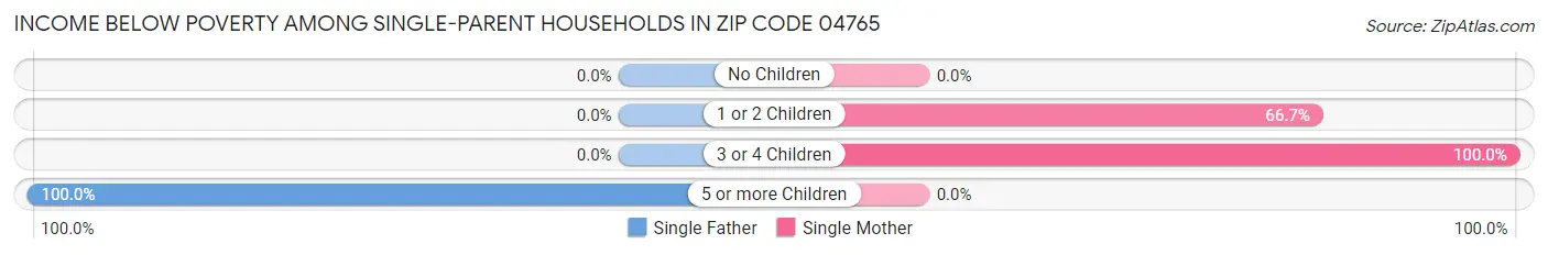 Income Below Poverty Among Single-Parent Households in Zip Code 04765