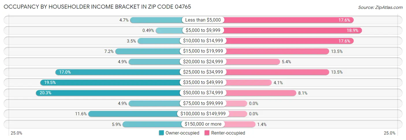 Occupancy by Householder Income Bracket in Zip Code 04765