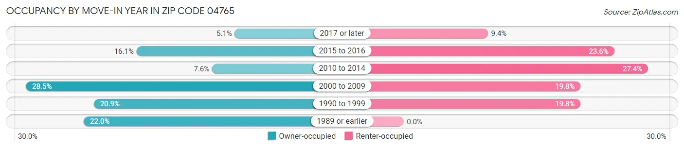 Occupancy by Move-In Year in Zip Code 04765