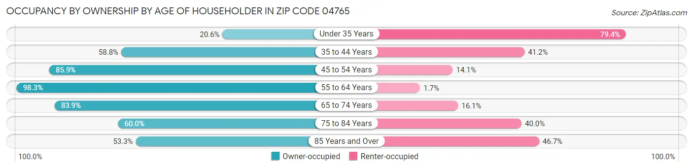 Occupancy by Ownership by Age of Householder in Zip Code 04765