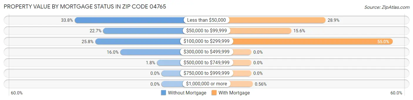 Property Value by Mortgage Status in Zip Code 04765