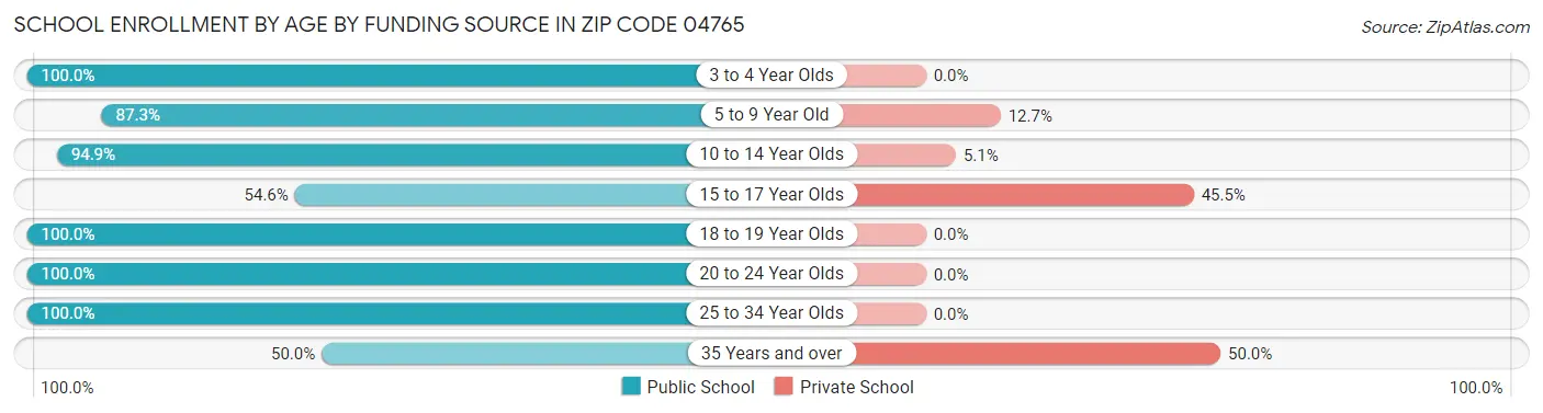 School Enrollment by Age by Funding Source in Zip Code 04765