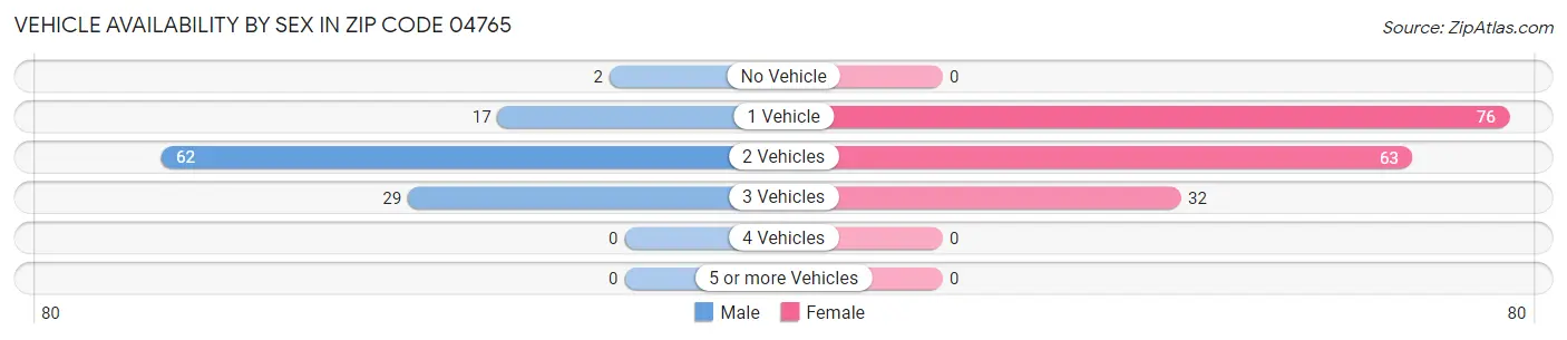 Vehicle Availability by Sex in Zip Code 04765