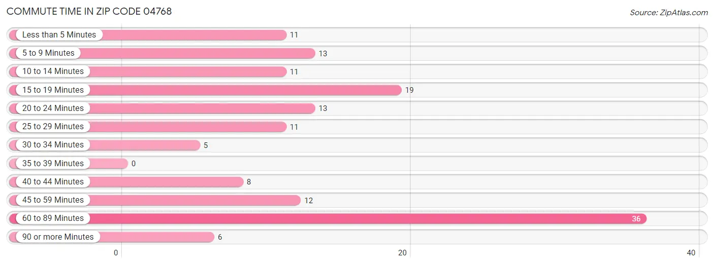 Commute Time in Zip Code 04768