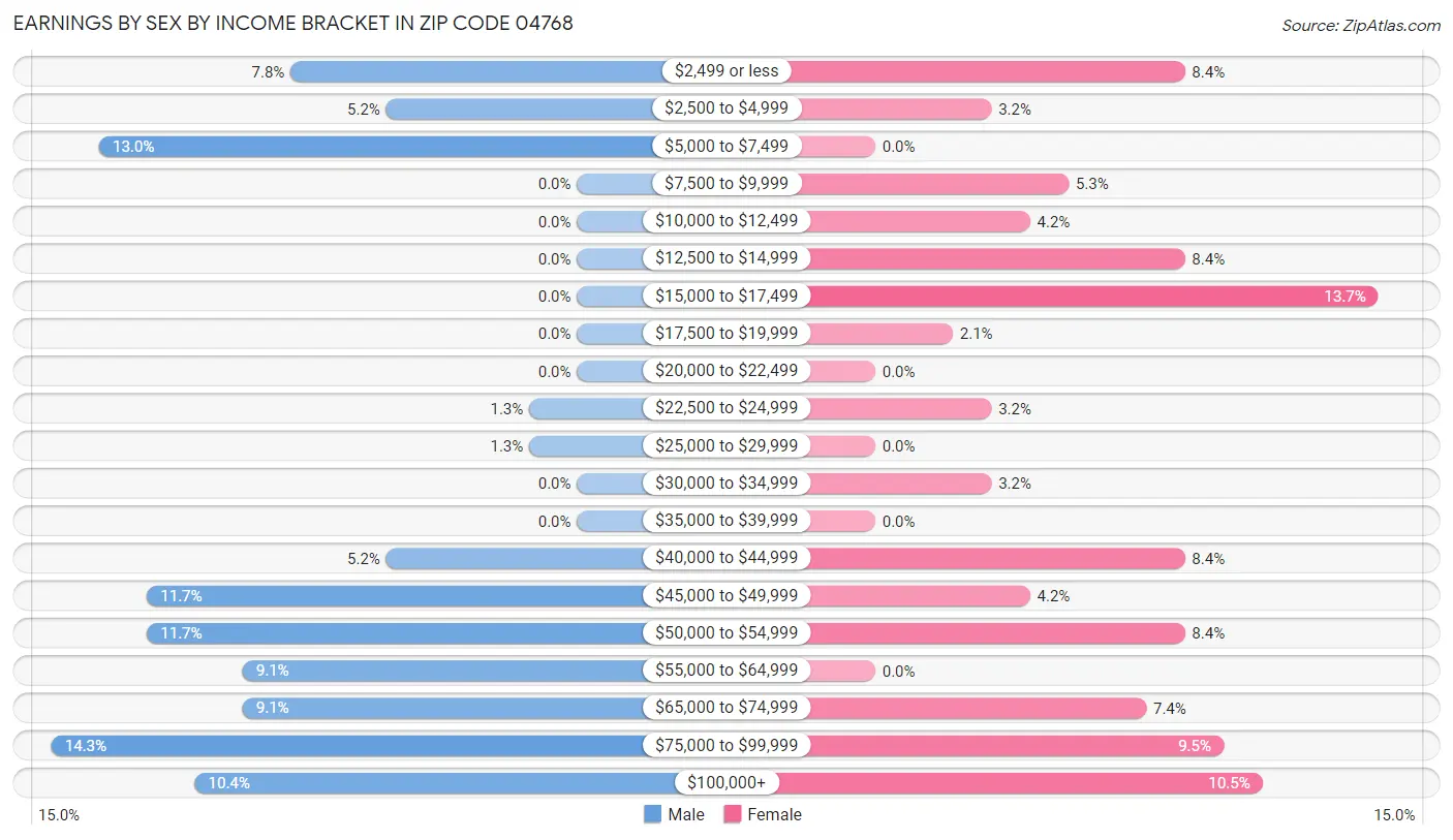 Earnings by Sex by Income Bracket in Zip Code 04768