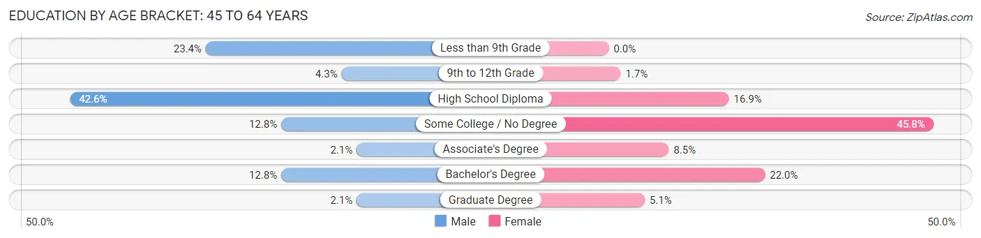 Education By Age Bracket in Zip Code 04768: 45 to 64 Years