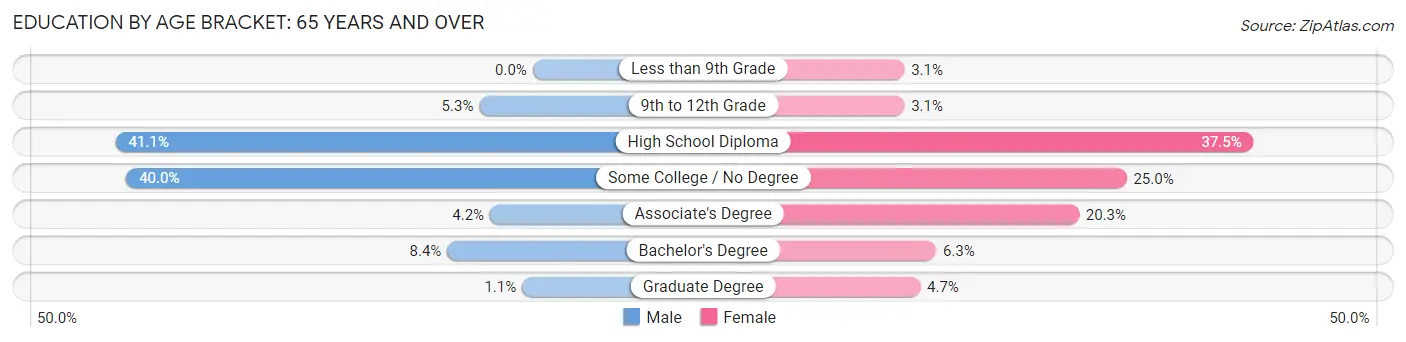 Education By Age Bracket in Zip Code 04768: 65 Years and over