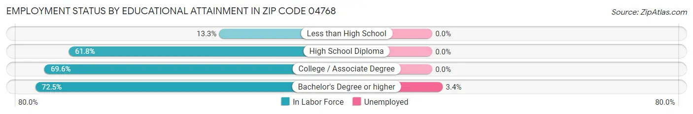 Employment Status by Educational Attainment in Zip Code 04768