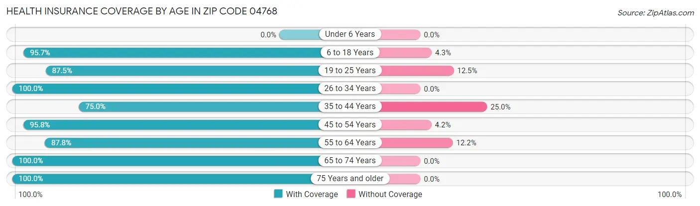 Health Insurance Coverage by Age in Zip Code 04768