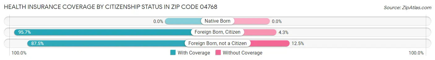 Health Insurance Coverage by Citizenship Status in Zip Code 04768